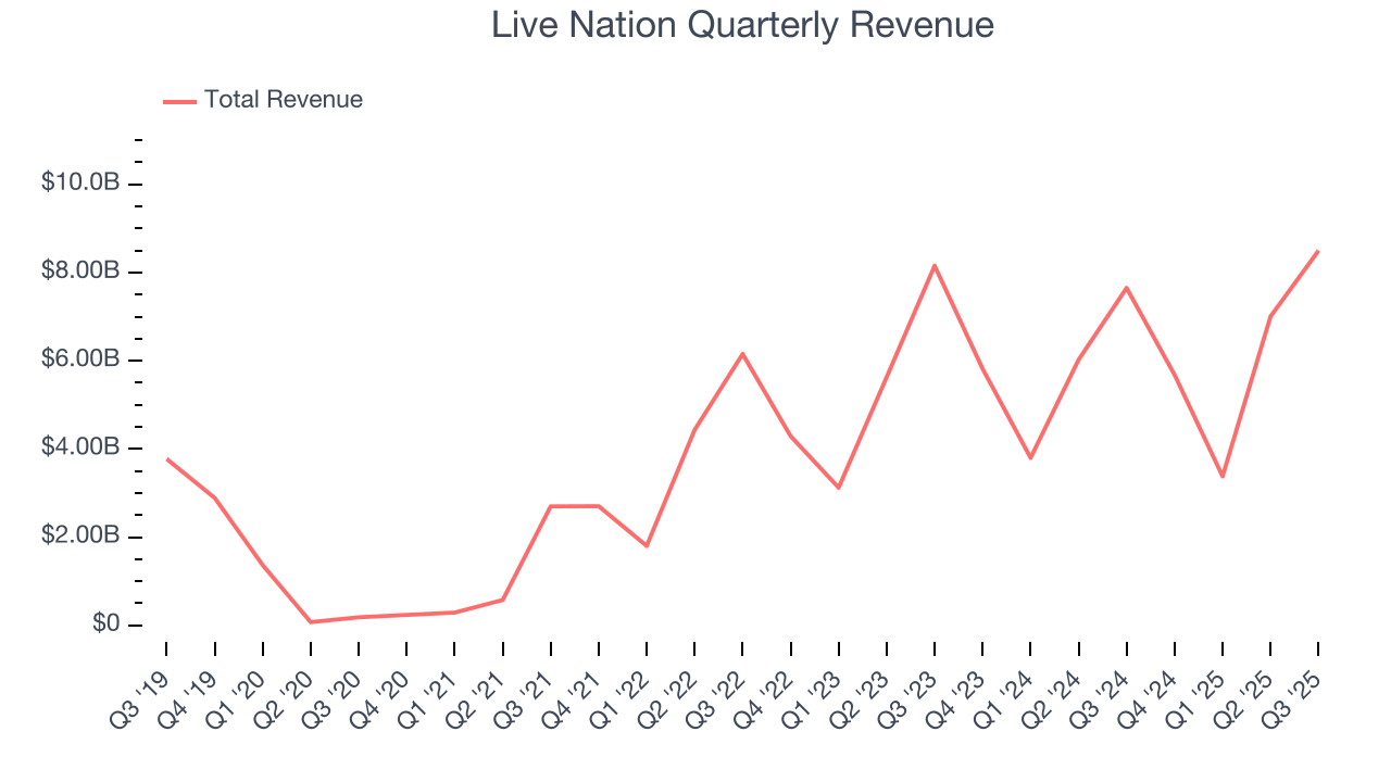 Live Nation Quarterly Revenue