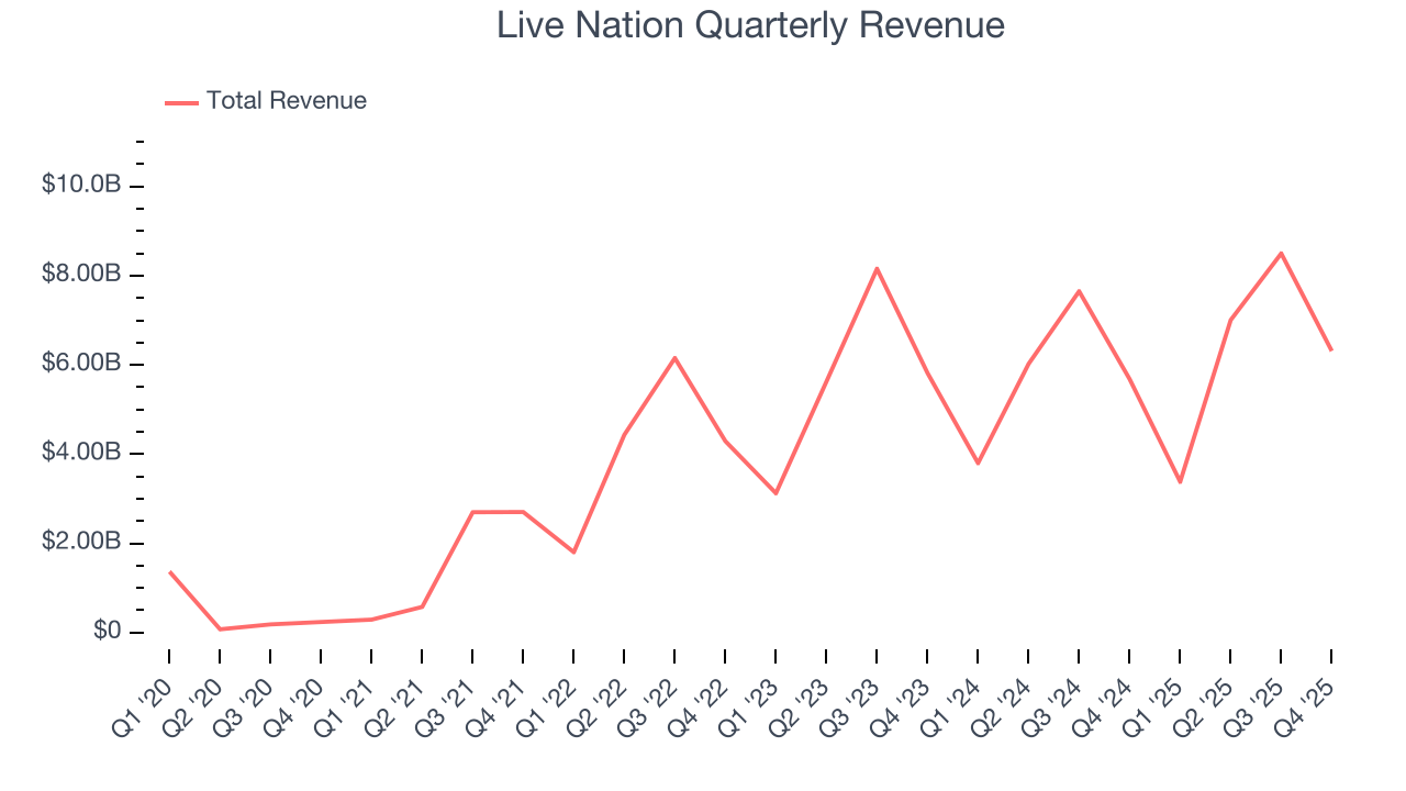 Live Nation Quarterly Revenue