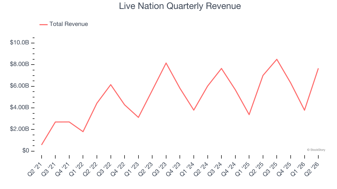 Live Nation Quarterly Revenue