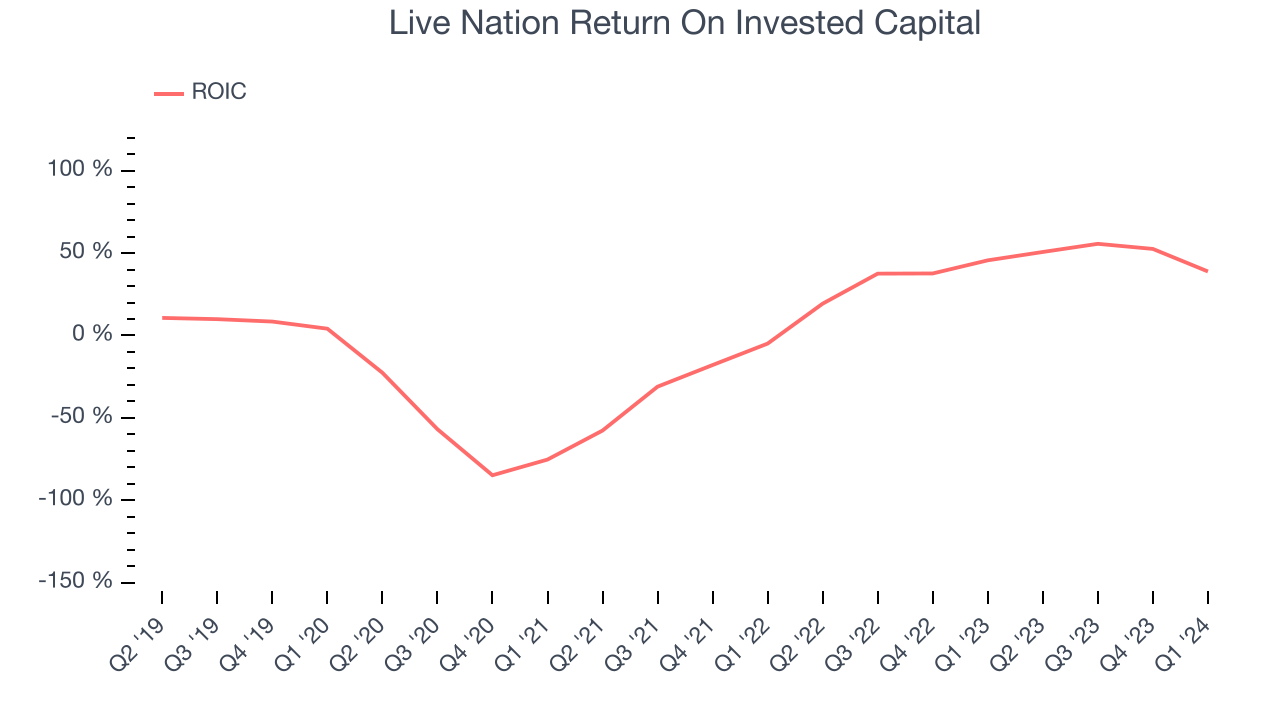 Live Nation Return On Invested Capital
