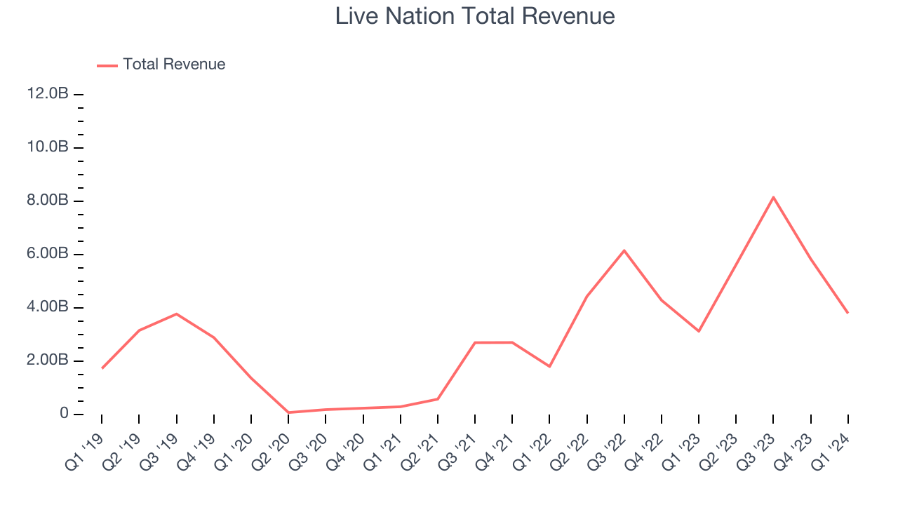 Live Nation Total Revenue