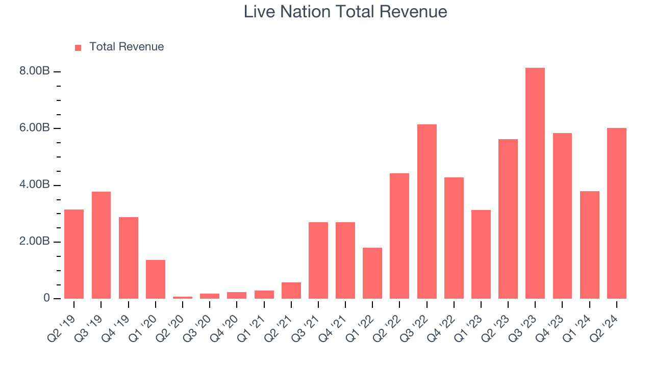 Live Nation Total Revenue