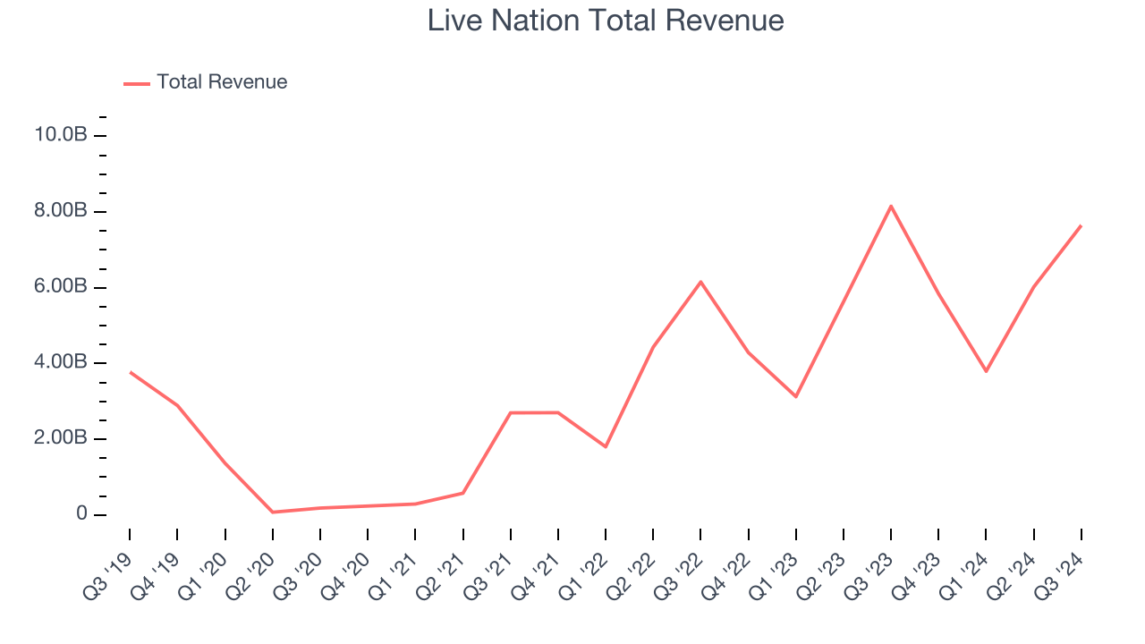 Live Nation Total Revenue