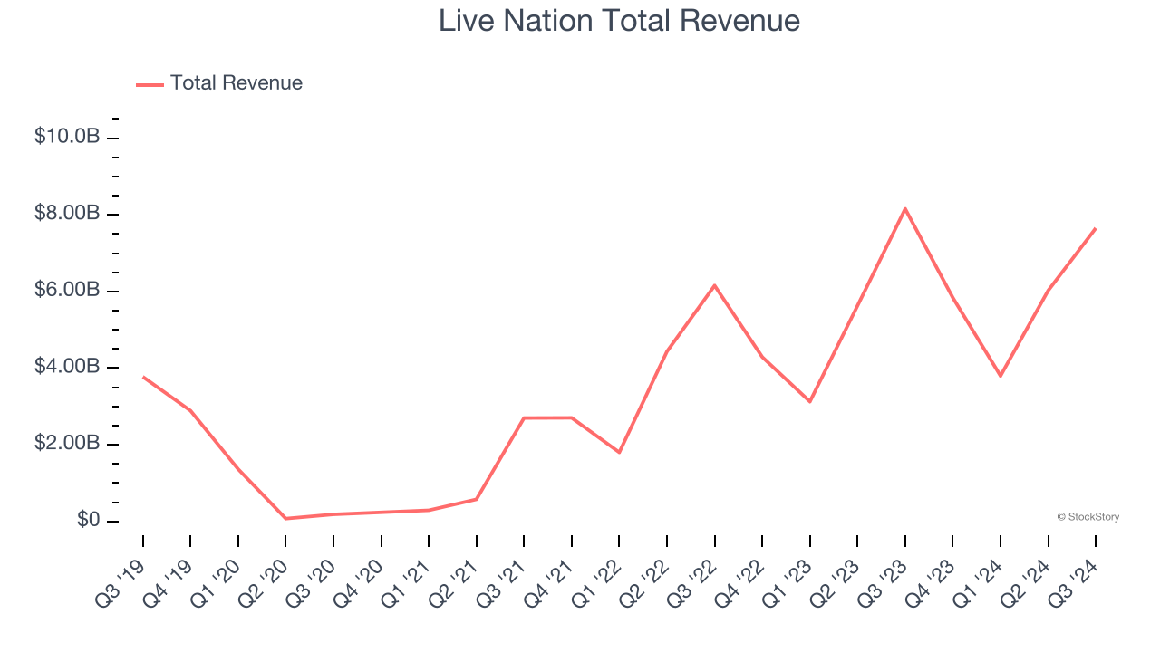 Live Nation Total Revenue