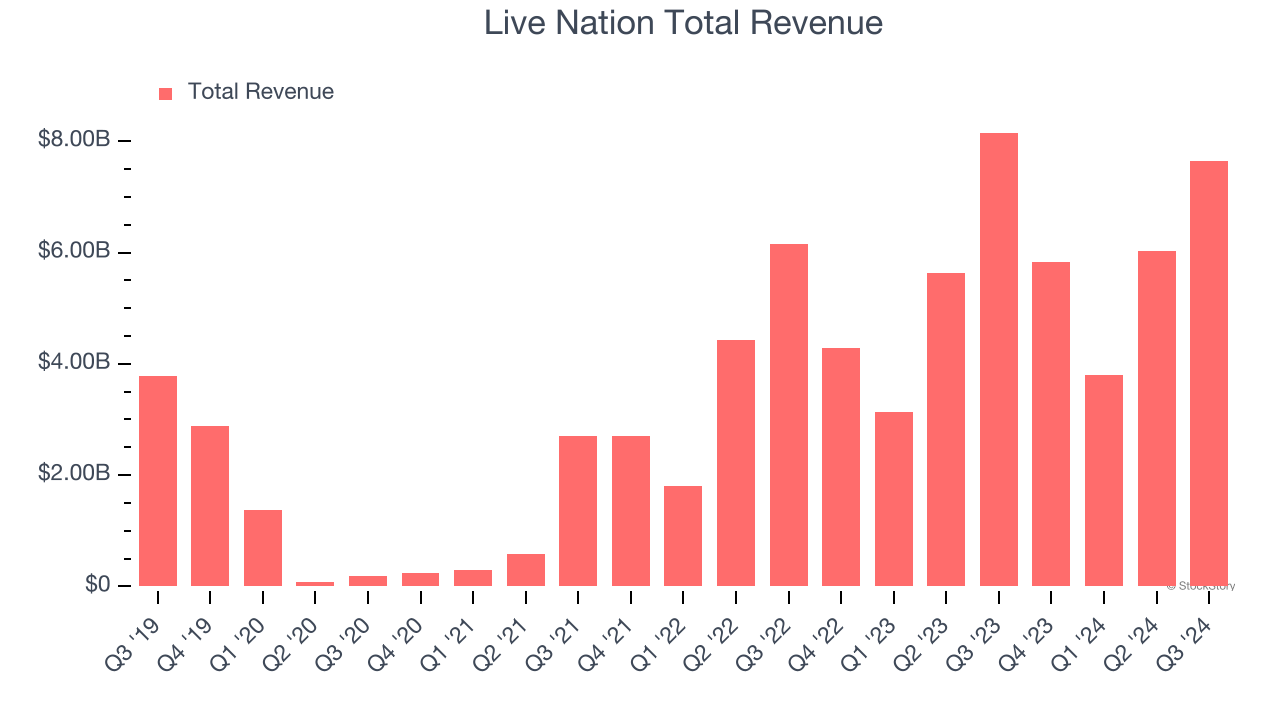 Live Nation Total Revenue