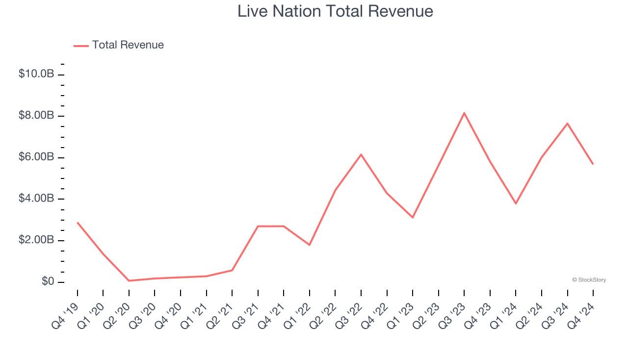 Live Nation Total Revenue