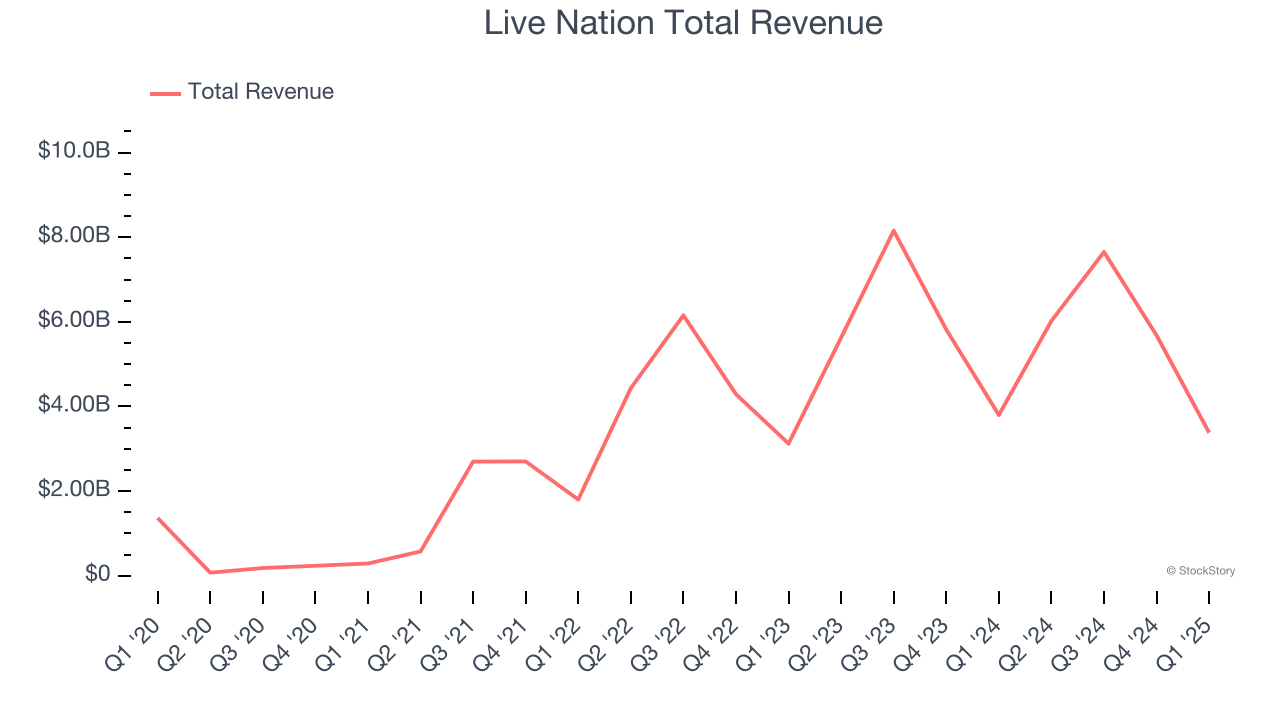 Live Nation Total Revenue