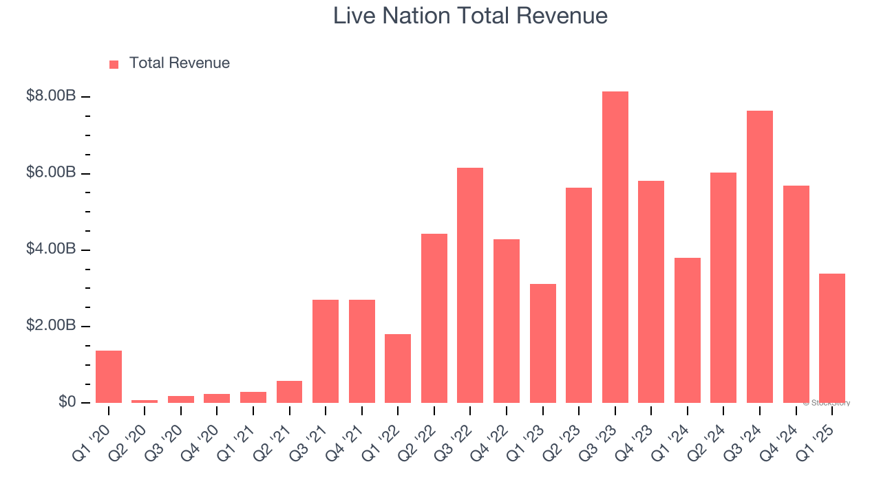 Live Nation Total Revenue