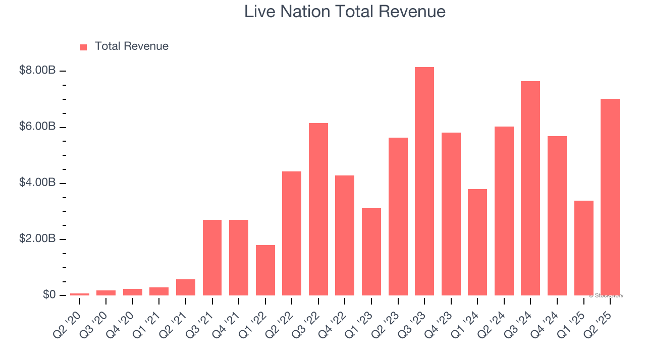 Live Nation Total Revenue