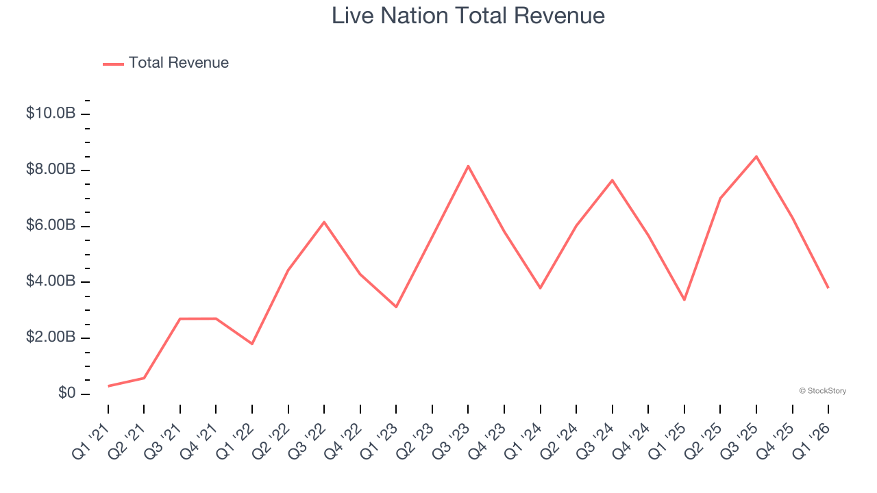 Live Nation Total Revenue