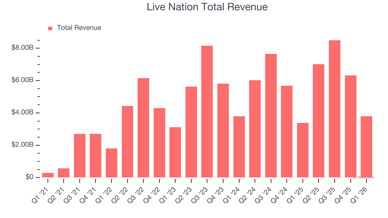 Live Nation Total Revenue