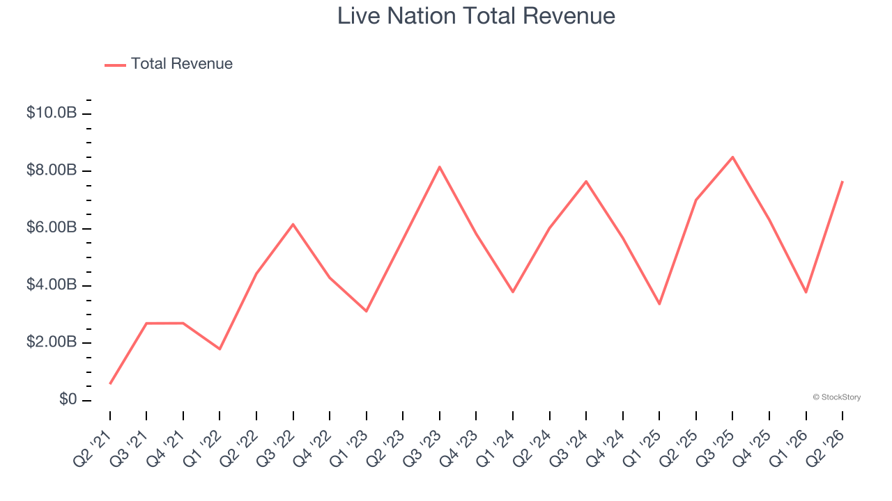 Live Nation Total Revenue