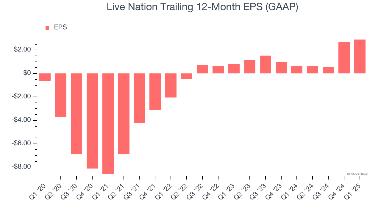 Live Nation Trailing 12-Month EPS (GAAP)