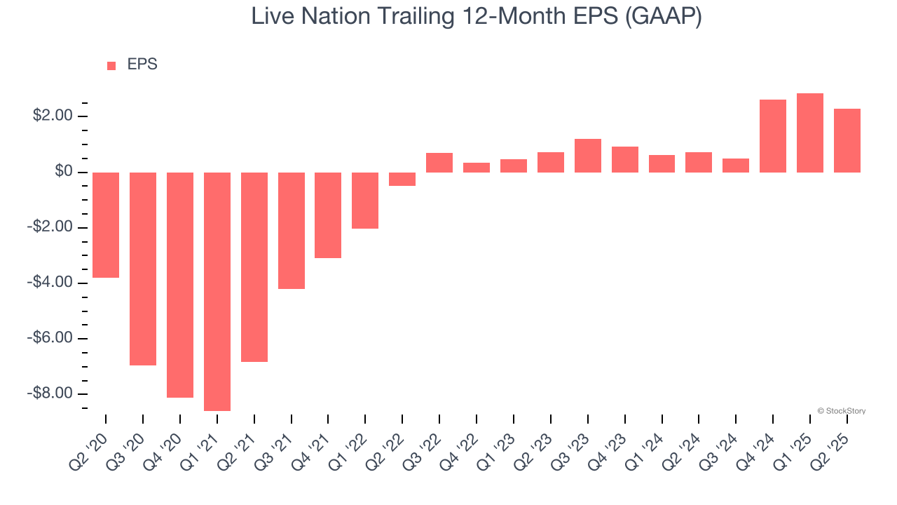 Live Nation Trailing 12-Month EPS (GAAP)