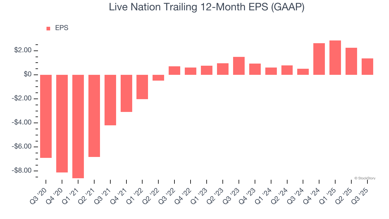 Live Nation Trailing 12-Month EPS (GAAP)