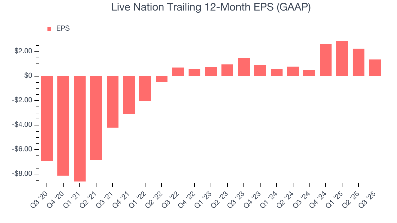 Live Nation Trailing 12-Month EPS (GAAP)