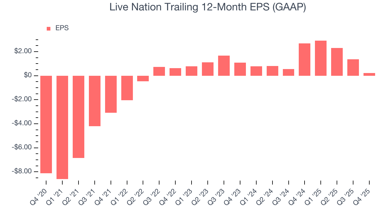 Live Nation Trailing 12-Month EPS (GAAP)