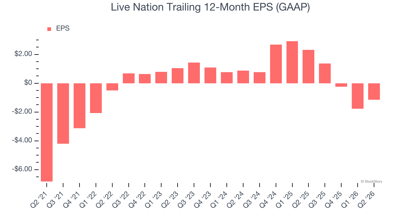 Live Nation Trailing 12-Month EPS (GAAP)