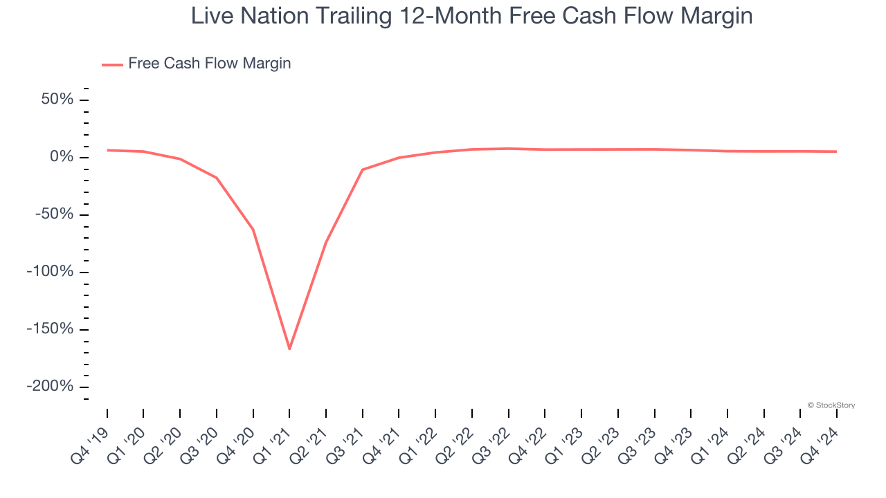 Live Nation Trailing 12-Month Free Cash Flow Margin