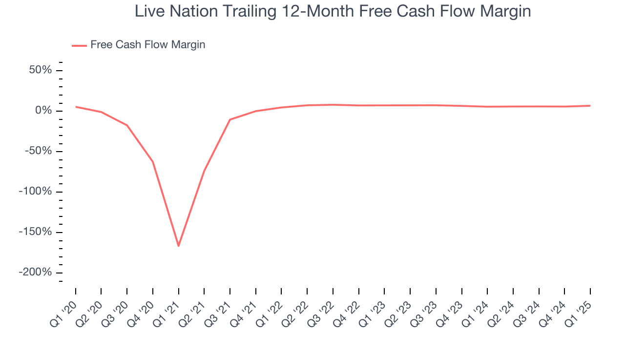 Live Nation Trailing 12-Month Free Cash Flow Margin