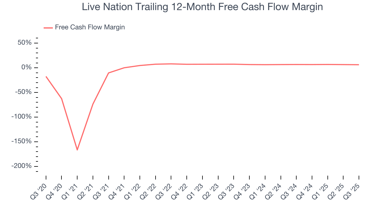 Live Nation Trailing 12-Month Free Cash Flow Margin