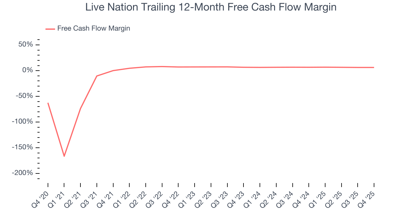 Live Nation Trailing 12-Month Free Cash Flow Margin