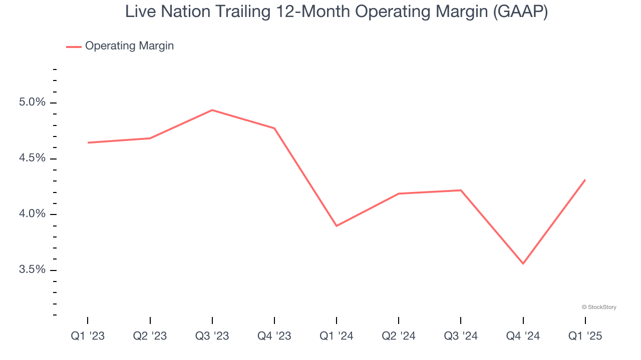 Live Nation Trailing 12-Month Operating Margin (GAAP)