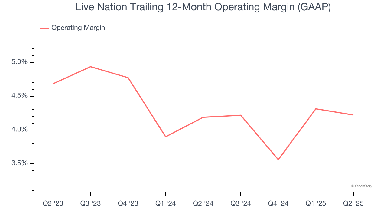 Live Nation Trailing 12-Month Operating Margin (GAAP)