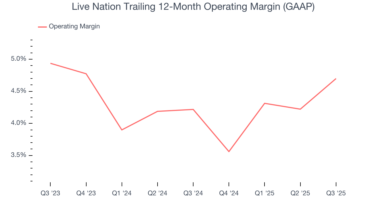 Live Nation Trailing 12-Month Operating Margin (GAAP)