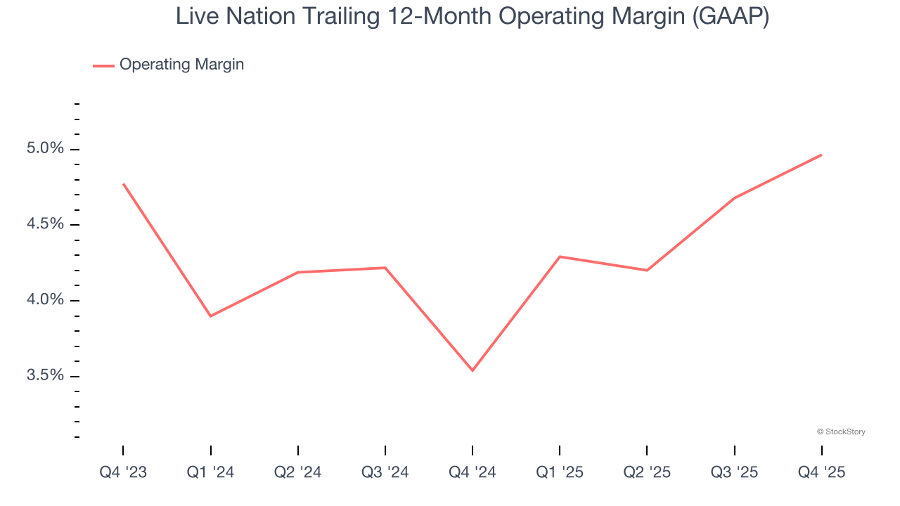 Live Nation Trailing 12-Month Operating Margin (GAAP)