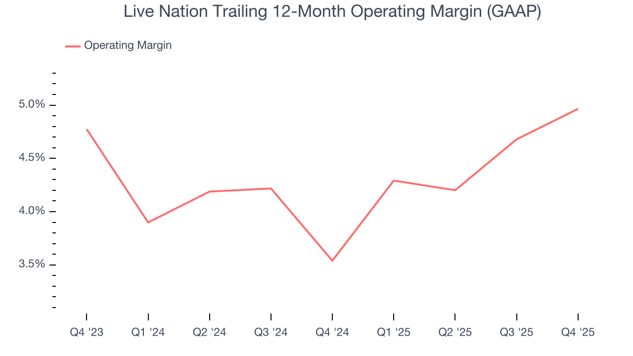 Live Nation Trailing 12-Month Operating Margin (GAAP)
