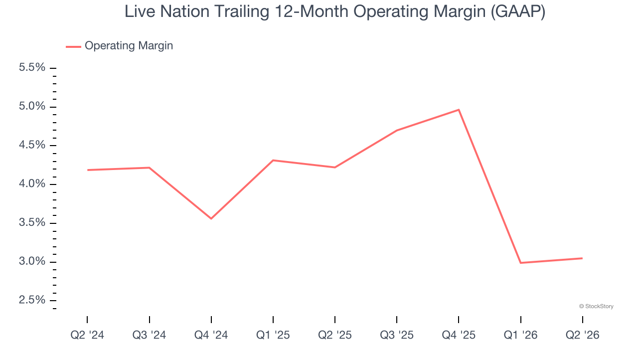 Live Nation Trailing 12-Month Operating Margin (GAAP)
