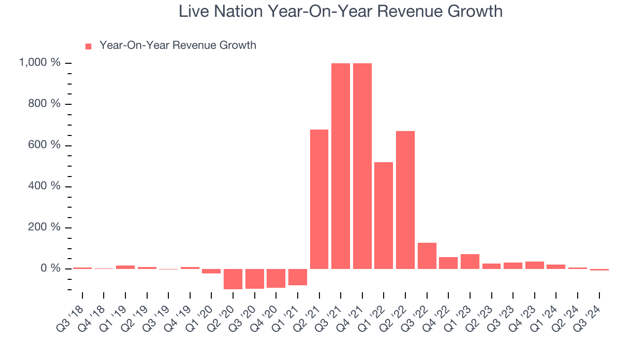 Live Nation Year-On-Year Revenue Growth