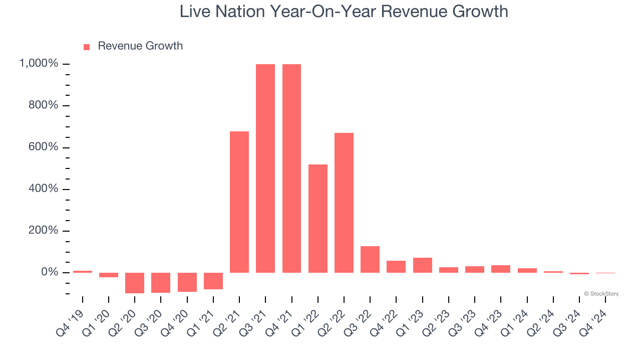 Live Nation Year-On-Year Revenue Growth