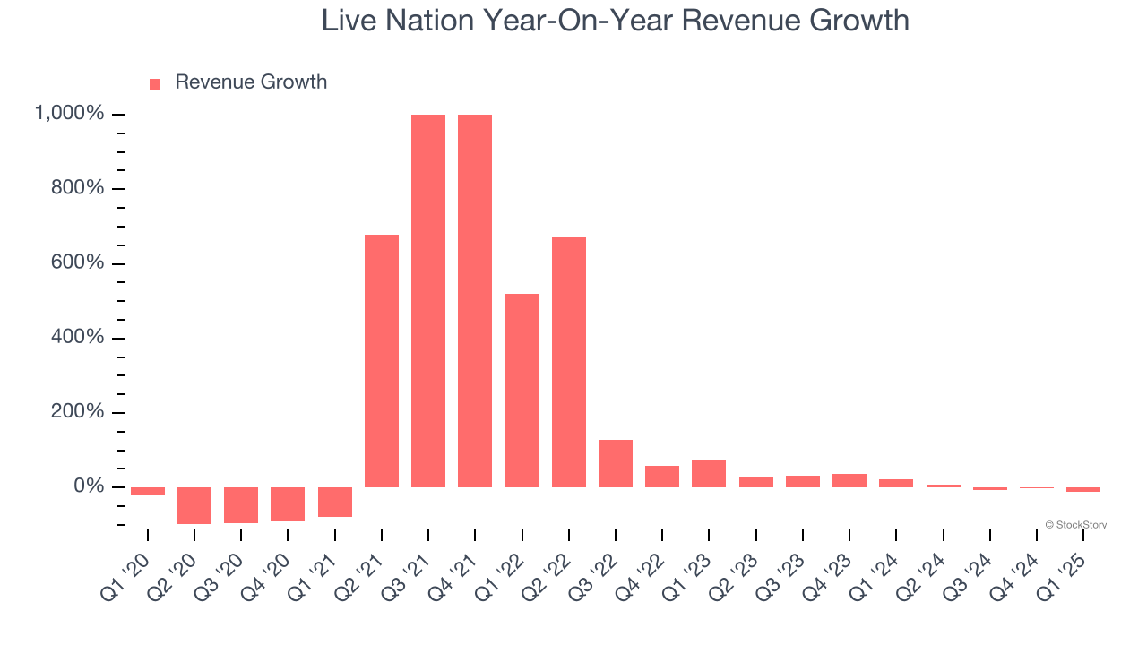 Live Nation Year-On-Year Revenue Growth
