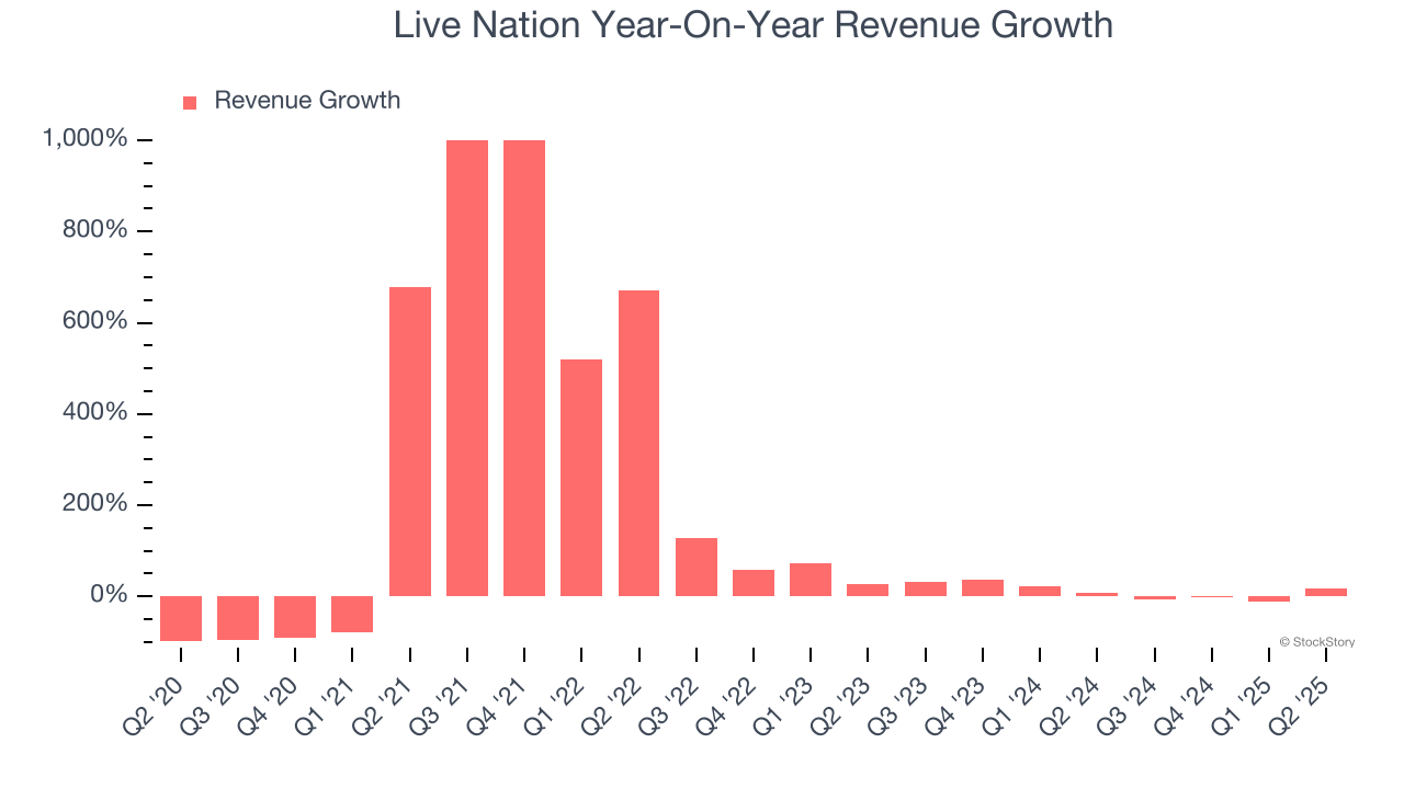 Live Nation Year-On-Year Revenue Growth