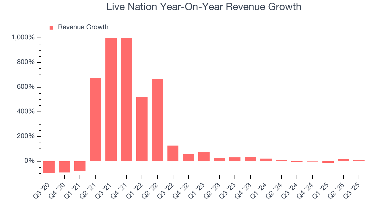 Live Nation Year-On-Year Revenue Growth