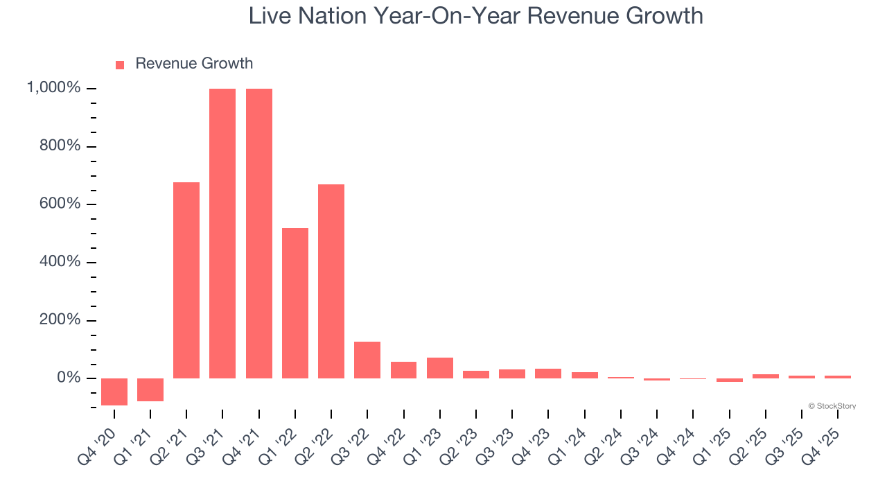 Live Nation Year-On-Year Revenue Growth