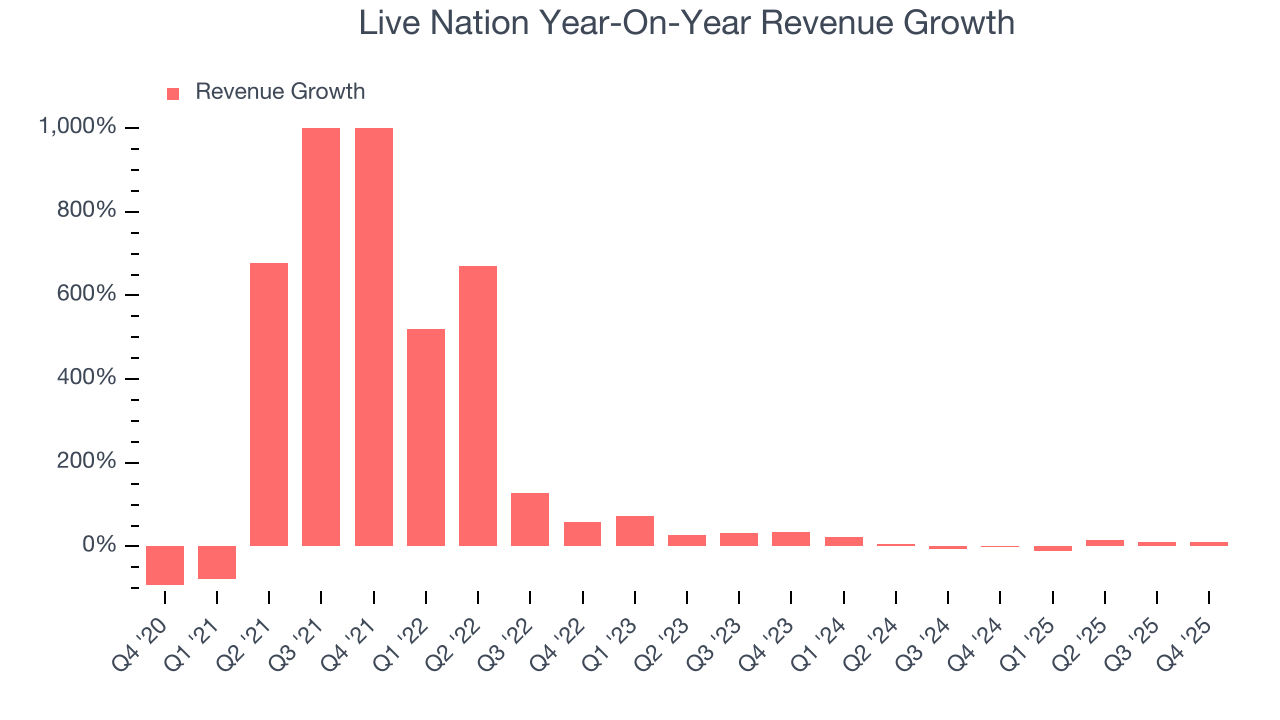 Live Nation Year-On-Year Revenue Growth