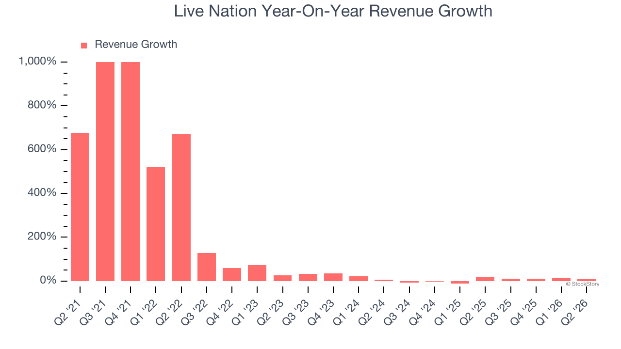 Live Nation Year-On-Year Revenue Growth