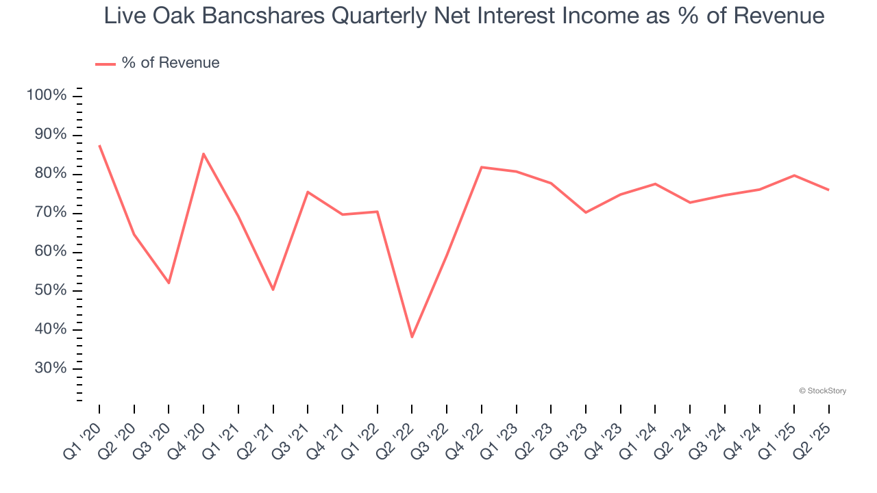 Live Oak Bancshares Quarterly Net Interest Income as % of Revenue