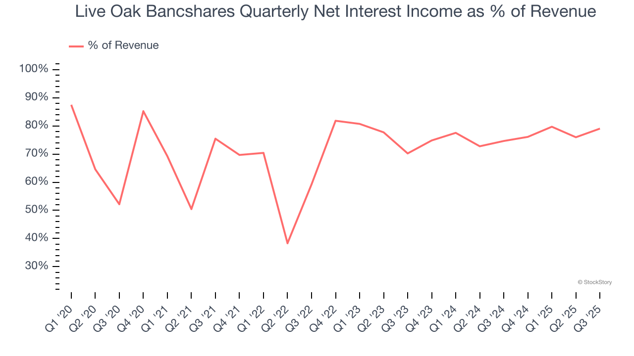 Live Oak Bancshares Quarterly Net Interest Income as % of Revenue