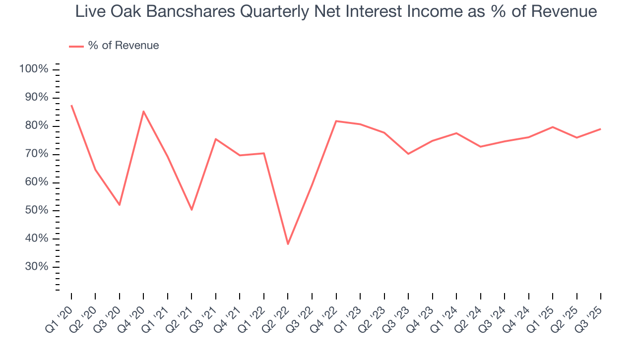 Live Oak Bancshares Quarterly Net Interest Income as % of Revenue