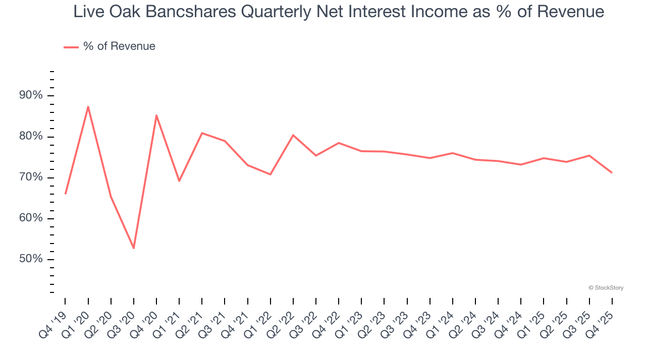 Live Oak Bancshares Quarterly Net Interest Income as % of Revenue