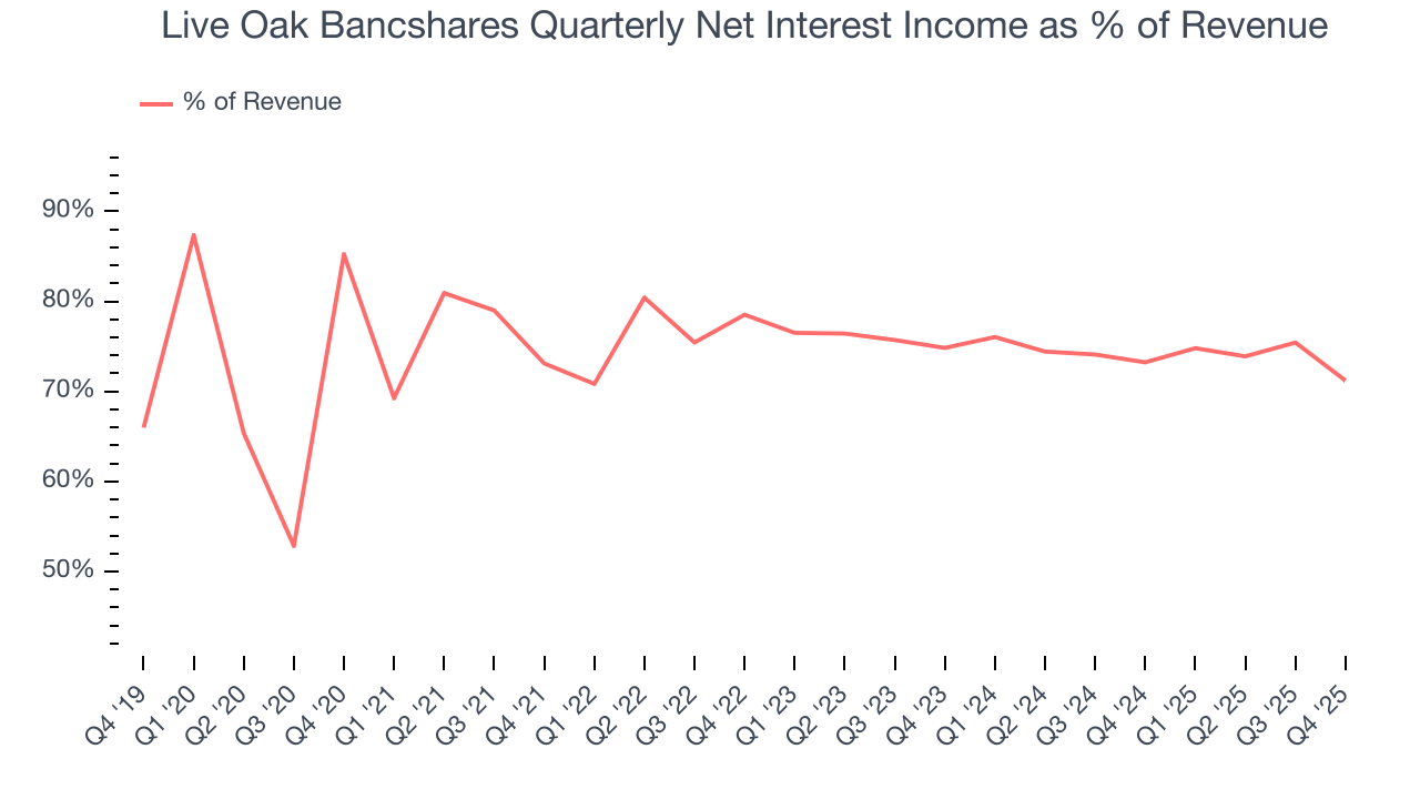 Live Oak Bancshares Quarterly Net Interest Income as % of Revenue