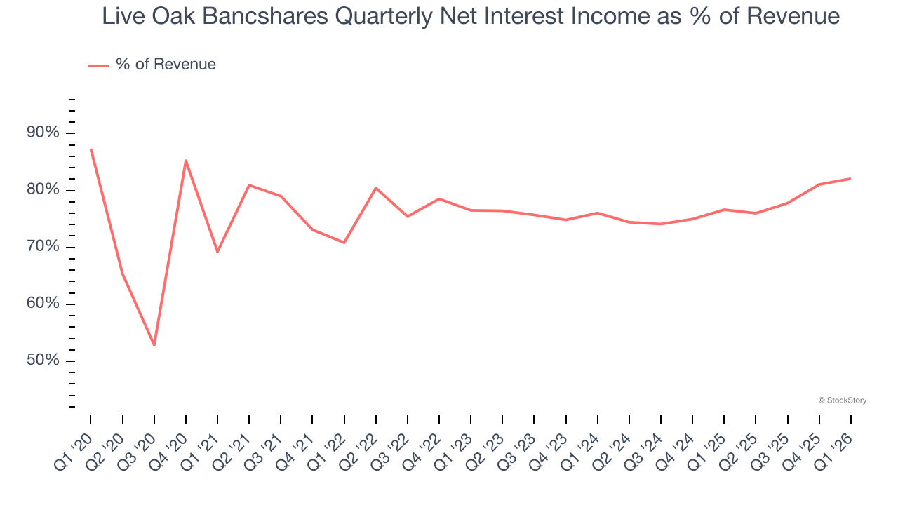 Live Oak Bancshares Quarterly Net Interest Income as % of Revenue