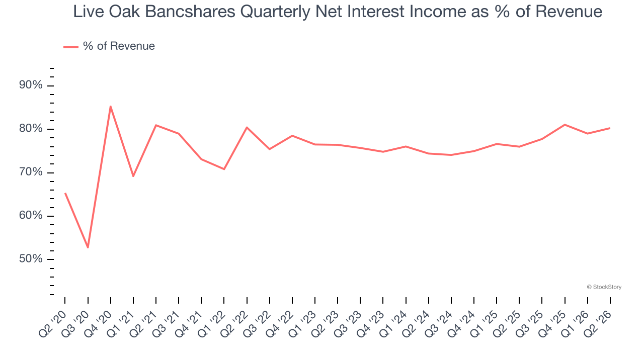 Live Oak Bancshares Quarterly Net Interest Income as % of Revenue