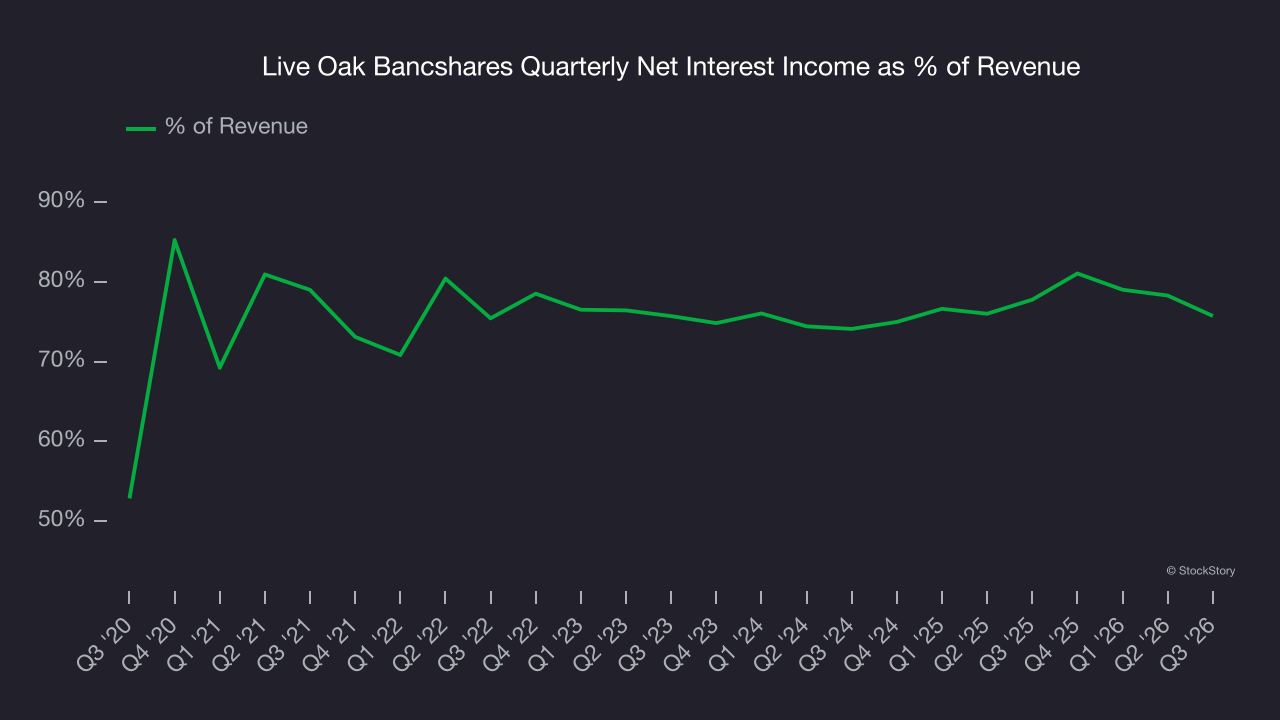 Live Oak Bancshares Quarterly Net Interest Income as % of Revenue