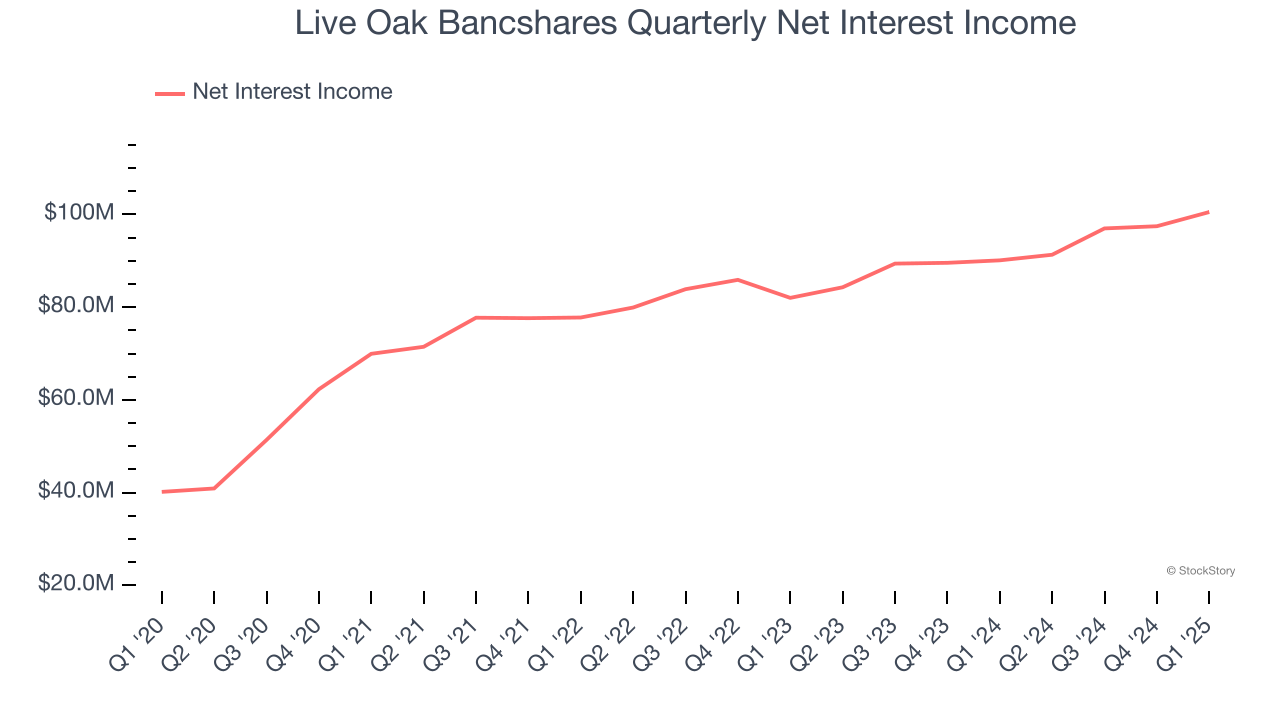Live Oak Bancshares Quarterly Net Interest Income