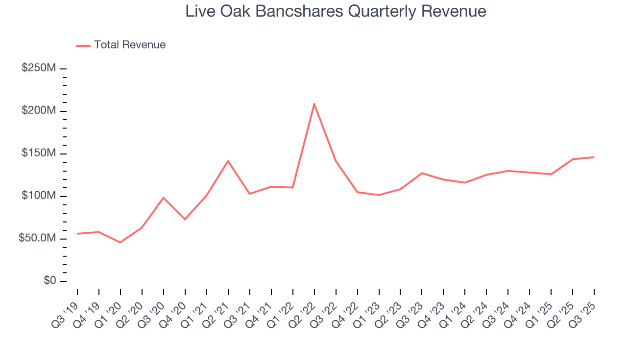 Live Oak Bancshares Quarterly Revenue